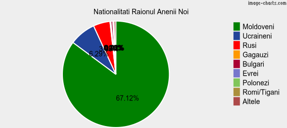 Nationalitati Raionul Anenii Noi